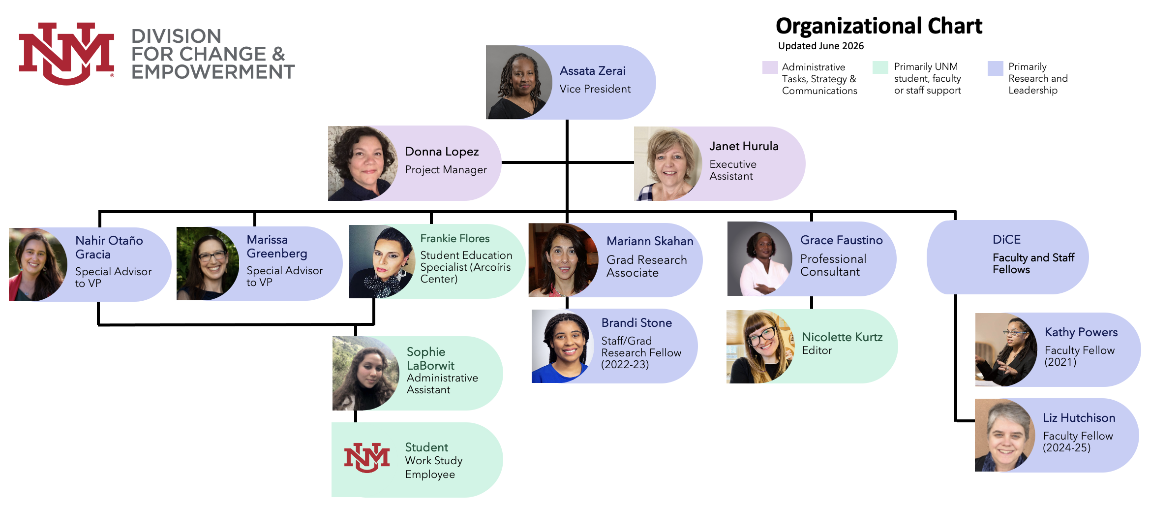 Org Chart June 2026