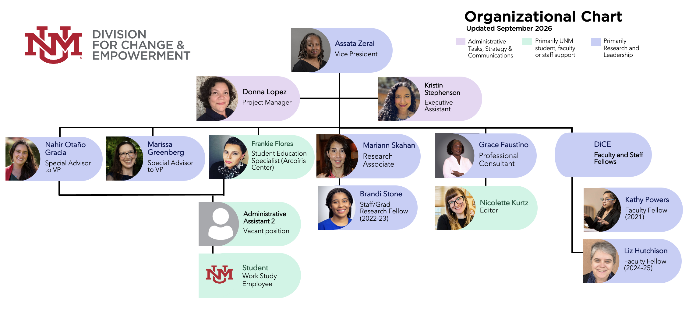 DiCE Org Chart September 2026